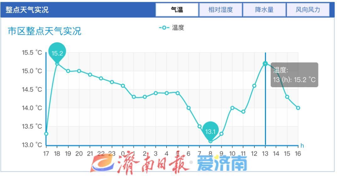 寒潮来袭！未来三天济南最高温11℃ 或创下半年来新低