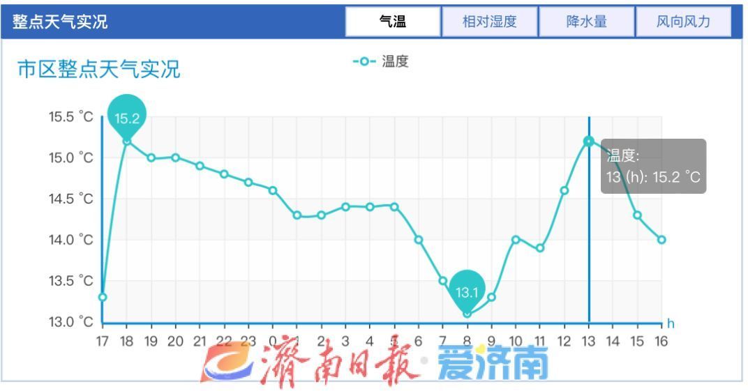 寒潮来袭！未来三天济南最高温11℃ 或创下半年来新低