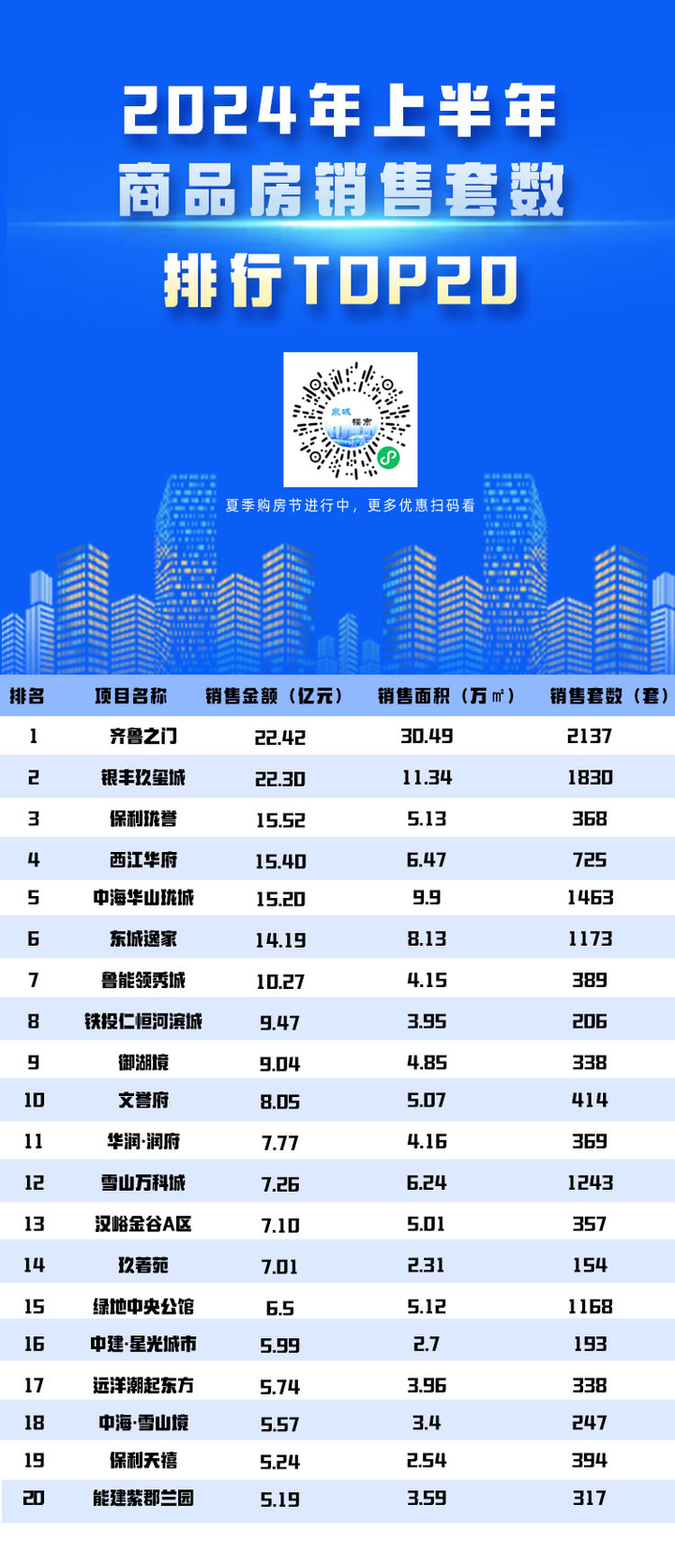 2024年上半年济南商品住宅卖了2.39万套，均价为14375.03元/平方米
