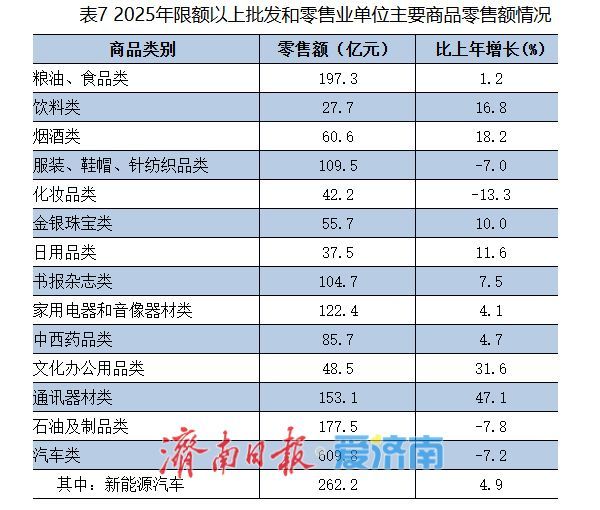 14210亿元！2025年济南市国民经济和社会发展统计公报发布