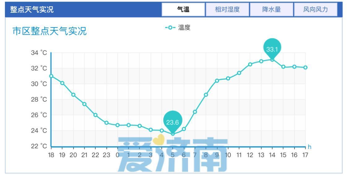 34℃+雷阵雨！周五济南“蒸煮一体”需防暑 下周雨水连成串