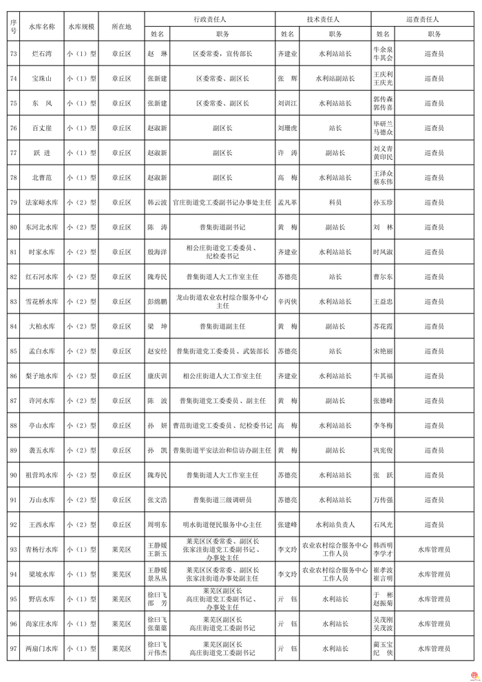 2026年度济南市水库安全度汛责任人公布