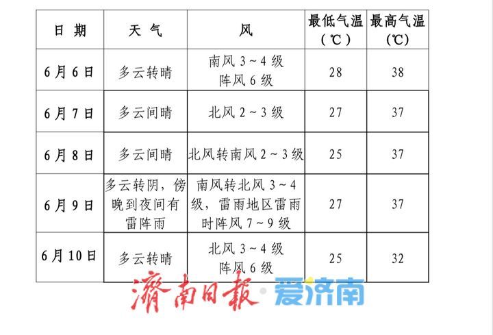高考期间济南有高温天气，9日傍晚到夜间有雷阵雨
