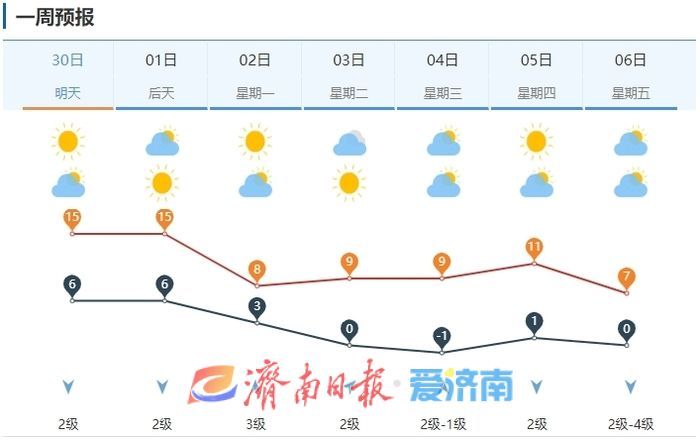 最高15℃！周末两天济南“升温限时体验”，下月初冷空气再度来袭