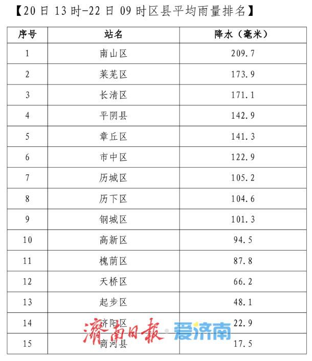市区强降雨已结束，济南解除暴雨黄色预警信号