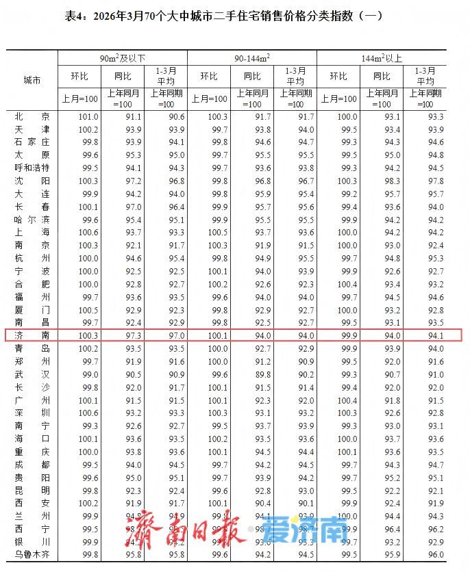 3月济南房价数据出炉：新房降幅收窄，二手房止跌微涨