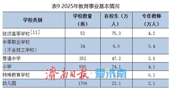 14210亿元！2025年济南市国民经济和社会发展统计公报发布