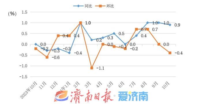 济南：10月份居民消费价格指数同比上涨0.9%