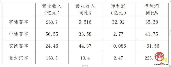 1764%！福田汽车净利润暴增；一汽、宇通等业绩快速增长，江淮汽车净利润下降329.43%；商用车企三季度经营状况两极分化