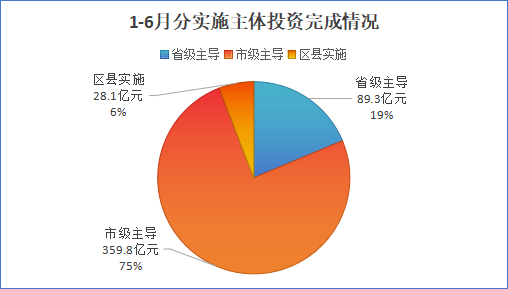 济南市上半年交通投资领跑全省，重点项目加速推进
