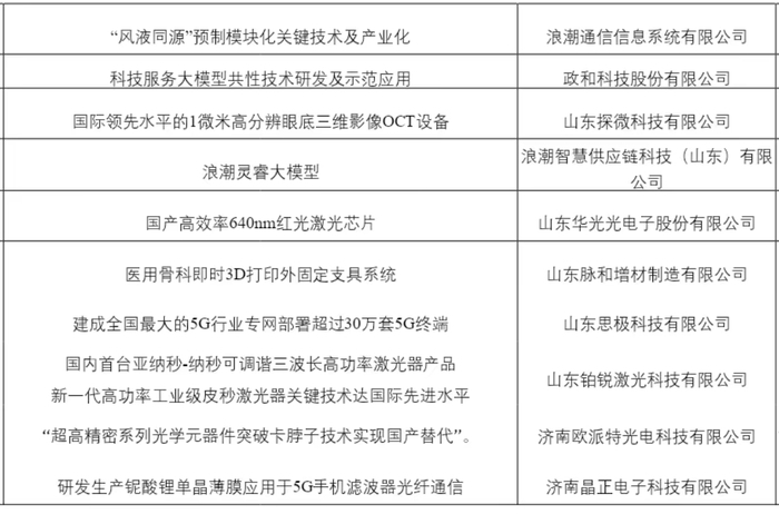 2025“济南好成果”发布，34个项目入选