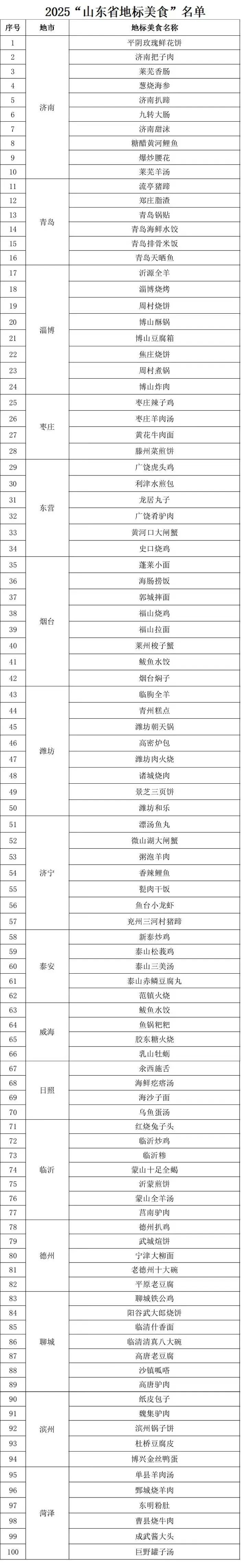 2025“山东省地标美食”名单发布，济南十款入选