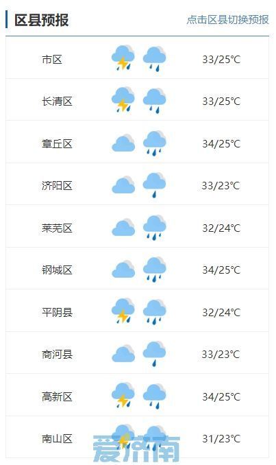 小到中雨+局地暴雨+7~9级风！今日傍晚济南大范围雷雨将正式开场