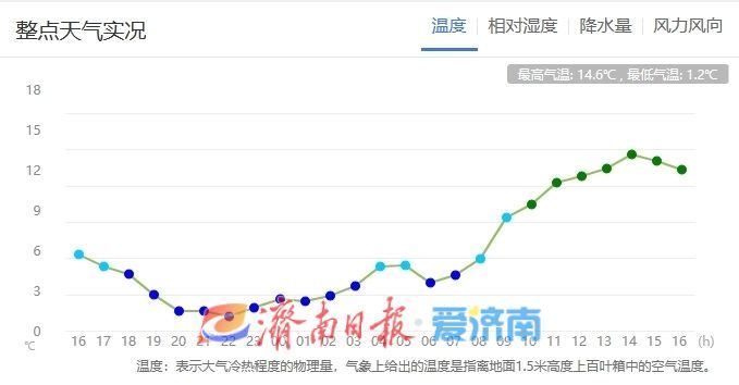 最高15℃！周末两天济南“升温限时体验”，下月初冷空气再度来袭