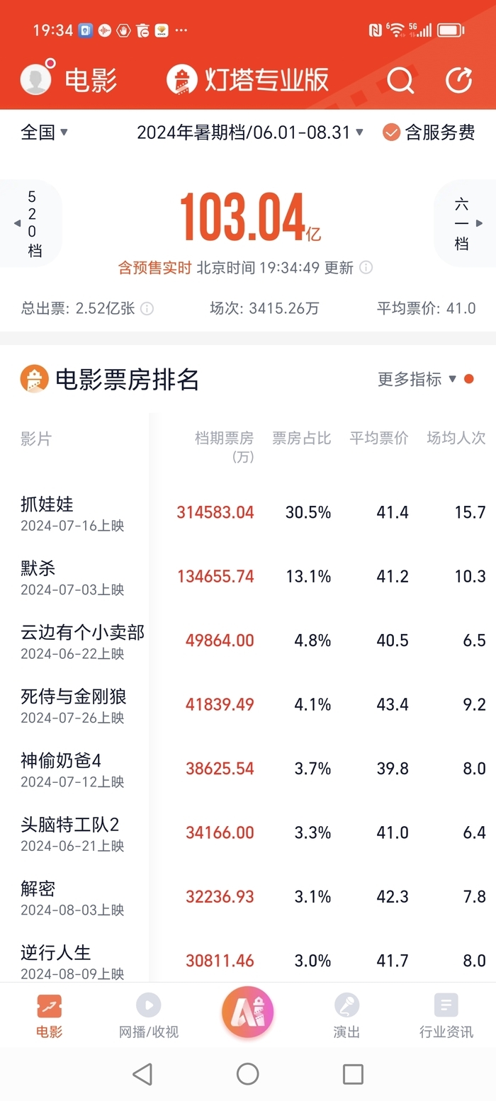 今年暑期档电影票房破百亿元，济南票房接近1亿