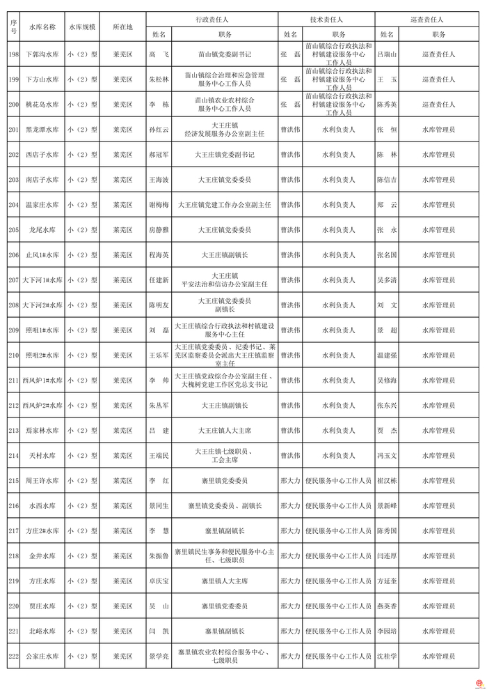 2026年度济南市水库安全度汛责任人公布