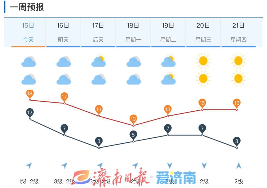 大雾预警已解除！今日济南局地仍有毛毛雨，最高气温18℃