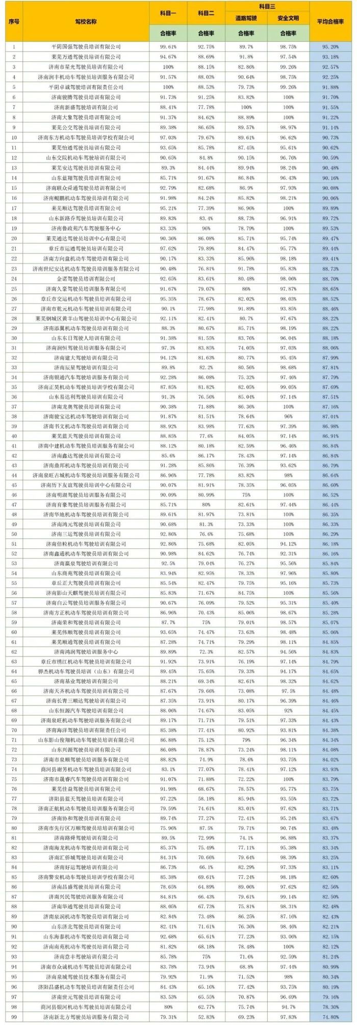 济南市7月份驾校驾驶培训质量排行发布：济南世元、商河县银河、济南新北方排后三名