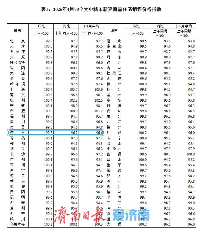 济南4月房价：新房环比下降0.2%，各面积段无一上涨