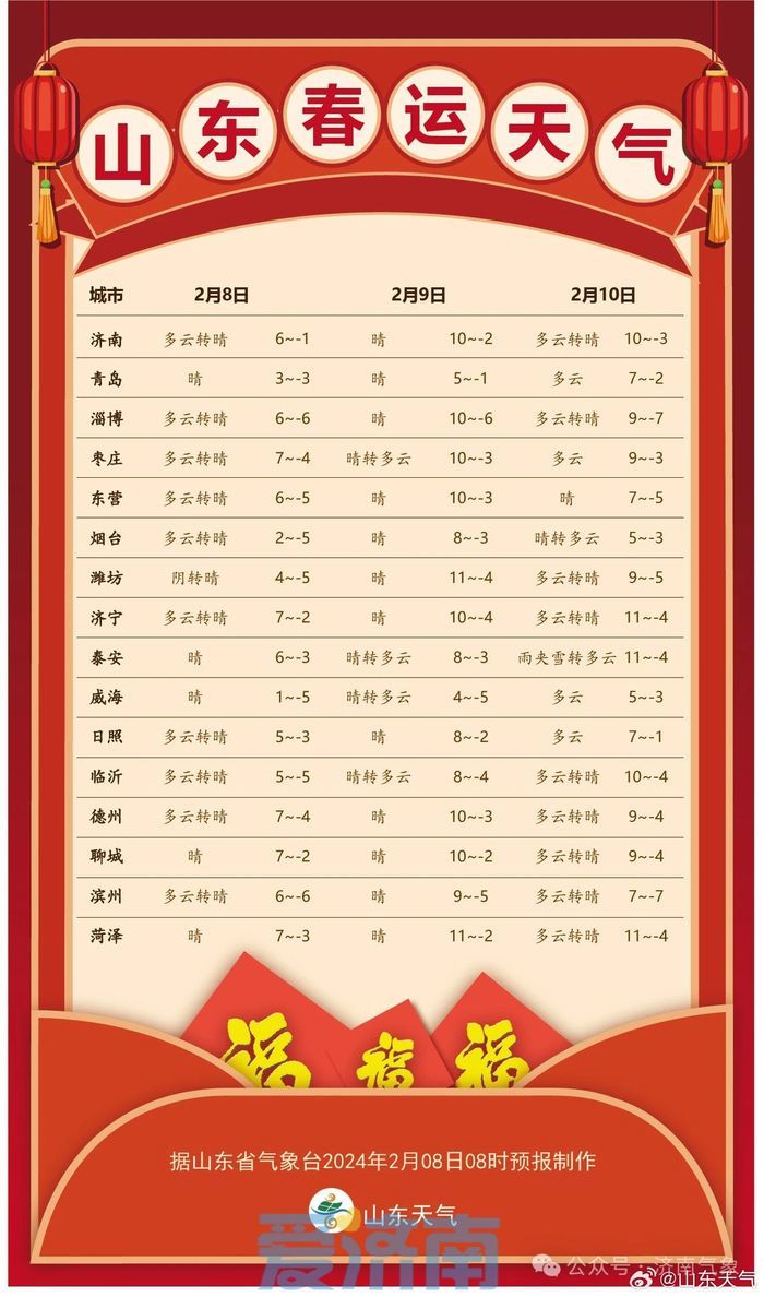 20℃暖到夸張！濟(jì)南除夕開(kāi)始?xì)鉁毓?jié)節(jié)高升 初六冷空氣來(lái)“滿減”