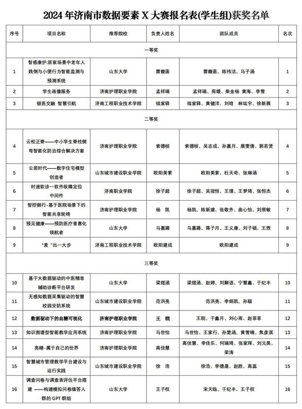 济南首届数据技术与应用职业技能竞赛两个赛项获奖名单出炉