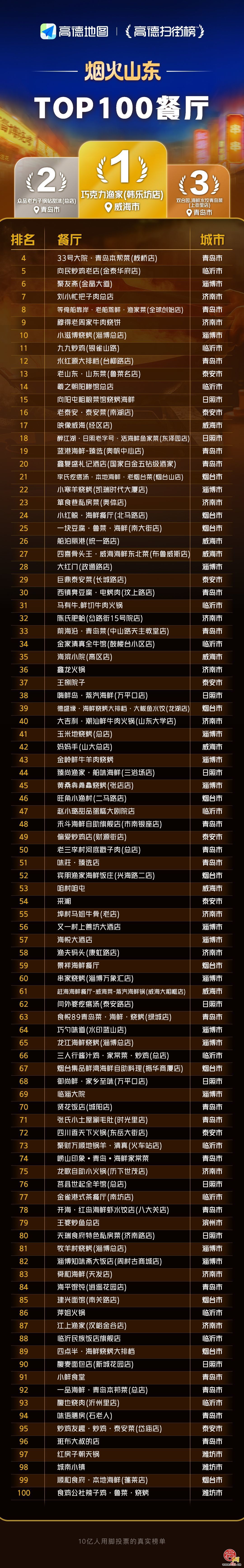 高德济南扫街榜发布 把子肉、牛肉烧饼撑起泉城烟火气