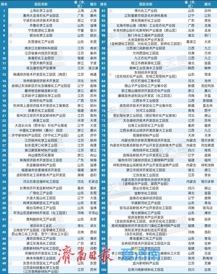 2025化工园区综合竞争力百强发布 山东入选数量全国第一
