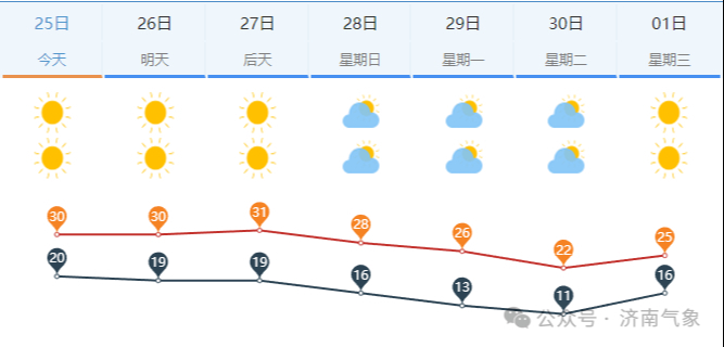 未来三天山东省最高气温将达31℃