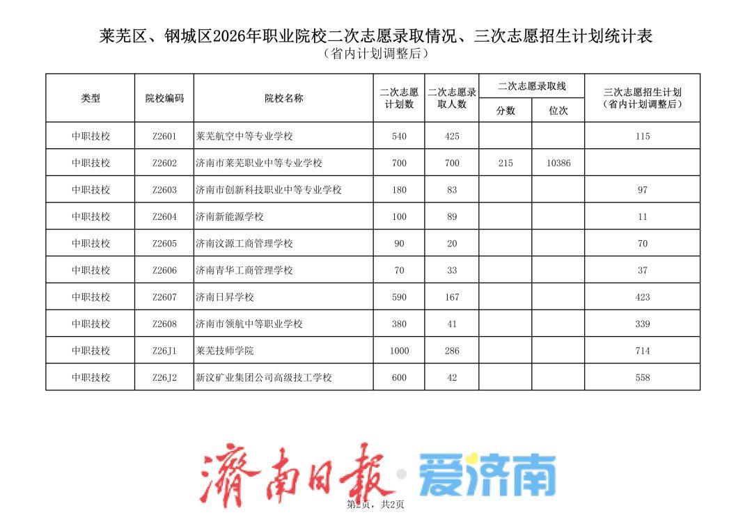 济南中考第三批次志愿填报将于7月27日进行，考生最多可选报五所学校志愿
