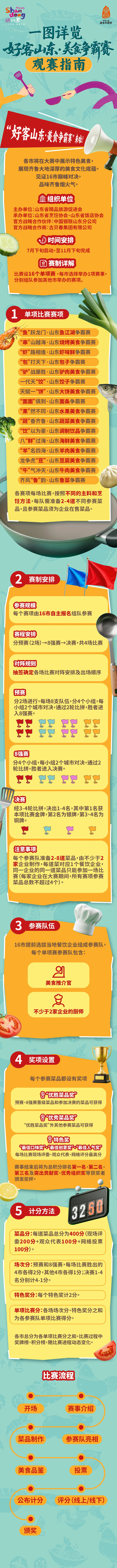 好客山东•美食争霸赛观赛指南来了，一图详解！