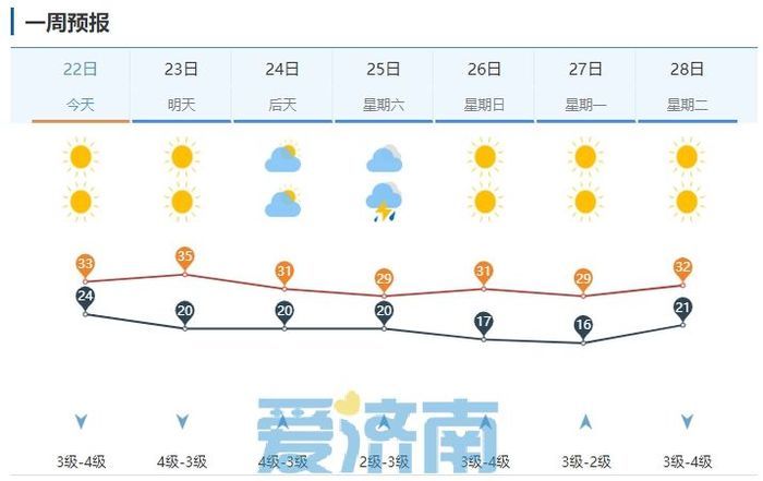 炎热升级！济南明日最高气温可达35℃ 周五起冷空气携风带雨来降温