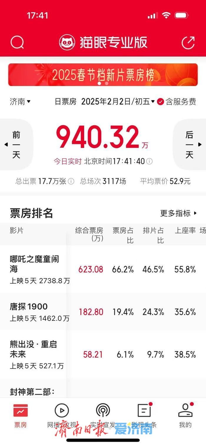 “泉”在济南过大年｜春节档票房破70亿元 济南票房连续4天破千万元