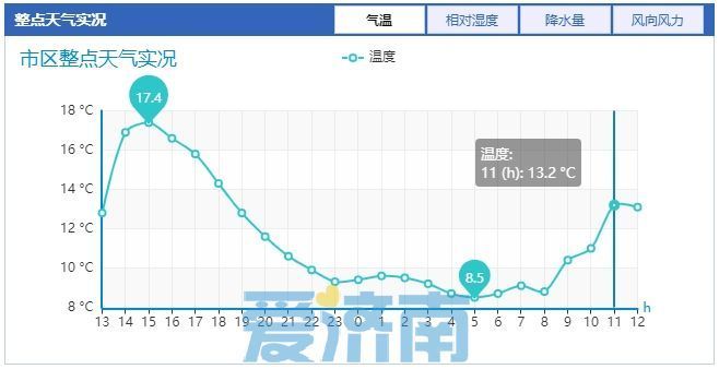 最低3℃+轻霜冻！今晨济南气温降至过程低点 清明期间最高25℃