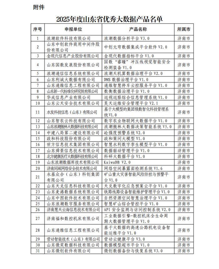 189个!济南这些项目入选2025年山东省大数据产业“三优两重”项目公示名单