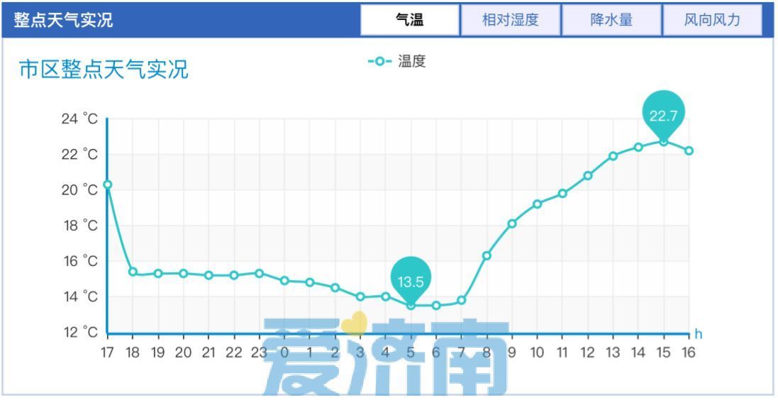 注意！未来两天济南大气扩散条件不佳，周日弱冷空气携雨来袭