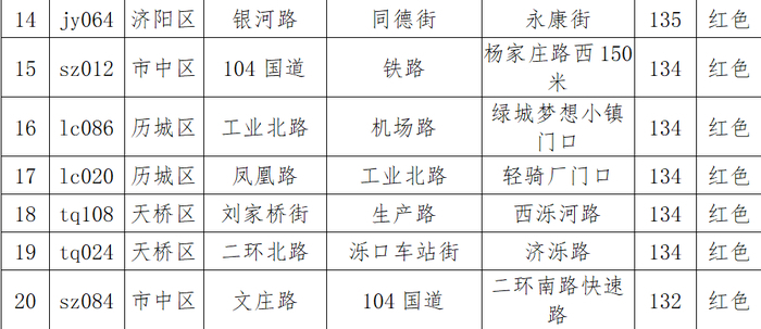 济南市4月道路颗粒物排名公布