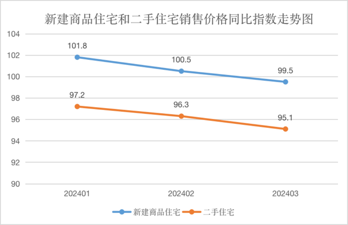 济南一季度新建住宅销售价格同比上涨0.6%
