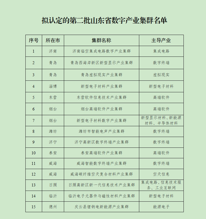 第二批山东省数字产业集群公示 济南临空集成电路数字产业集群等15个集群入选