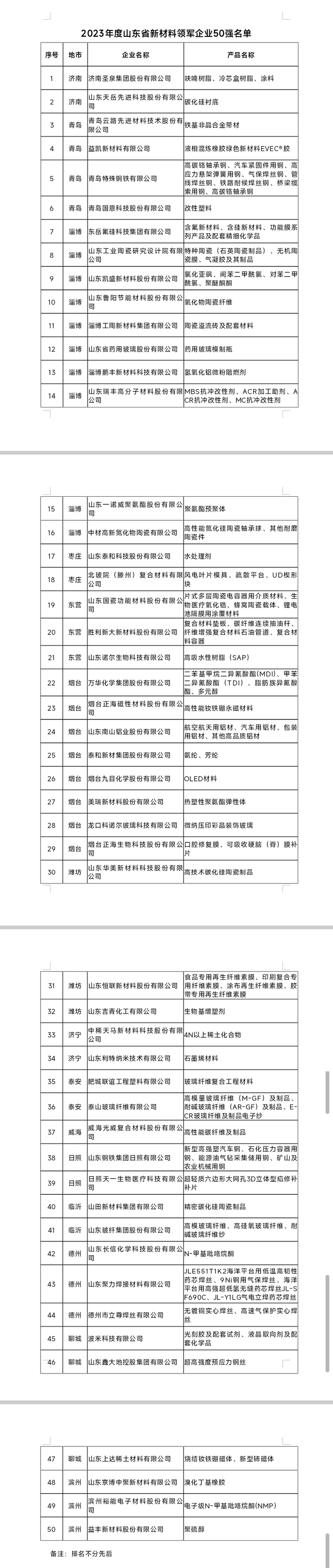 山东2023年度新材料领军企业50强公布，圣泉、天岳两家济企登榜