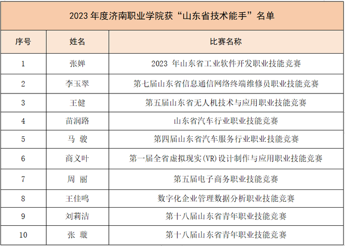济南职业学院十位教师荣获山东省技术能手称号