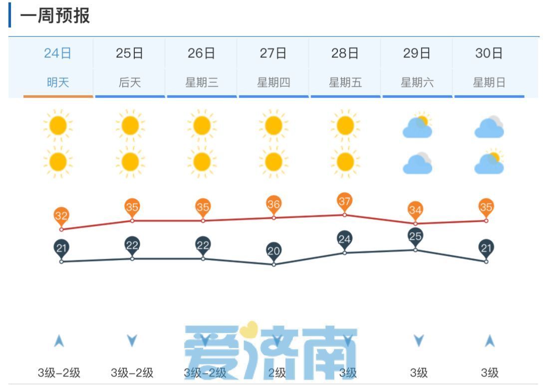 今日白天仍有浮尘！未来一周济南气温重“燃” 高温日数可达5天