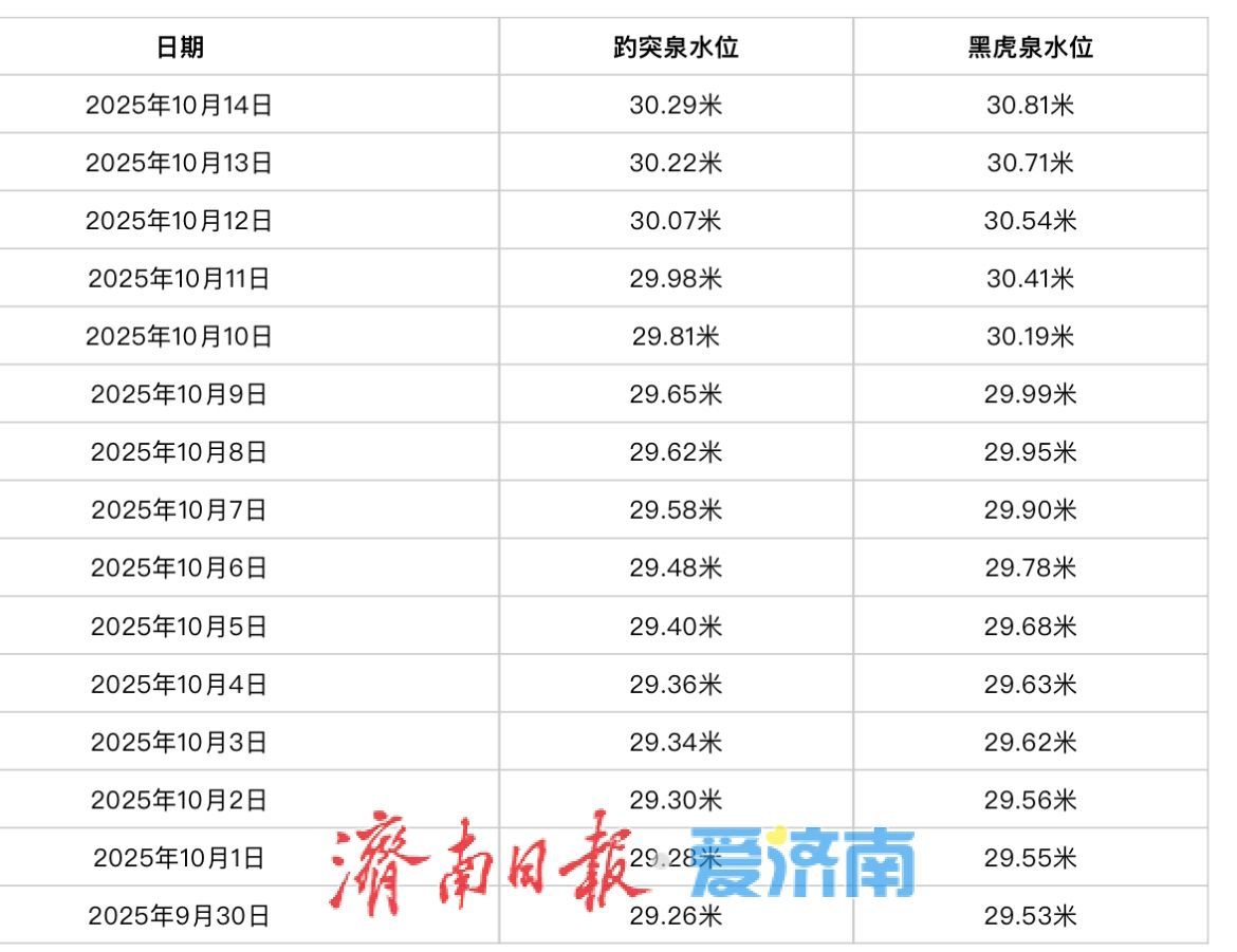 济南黑虎泉水位连涨18天破20年纪录，距历史峰值仅差1厘米