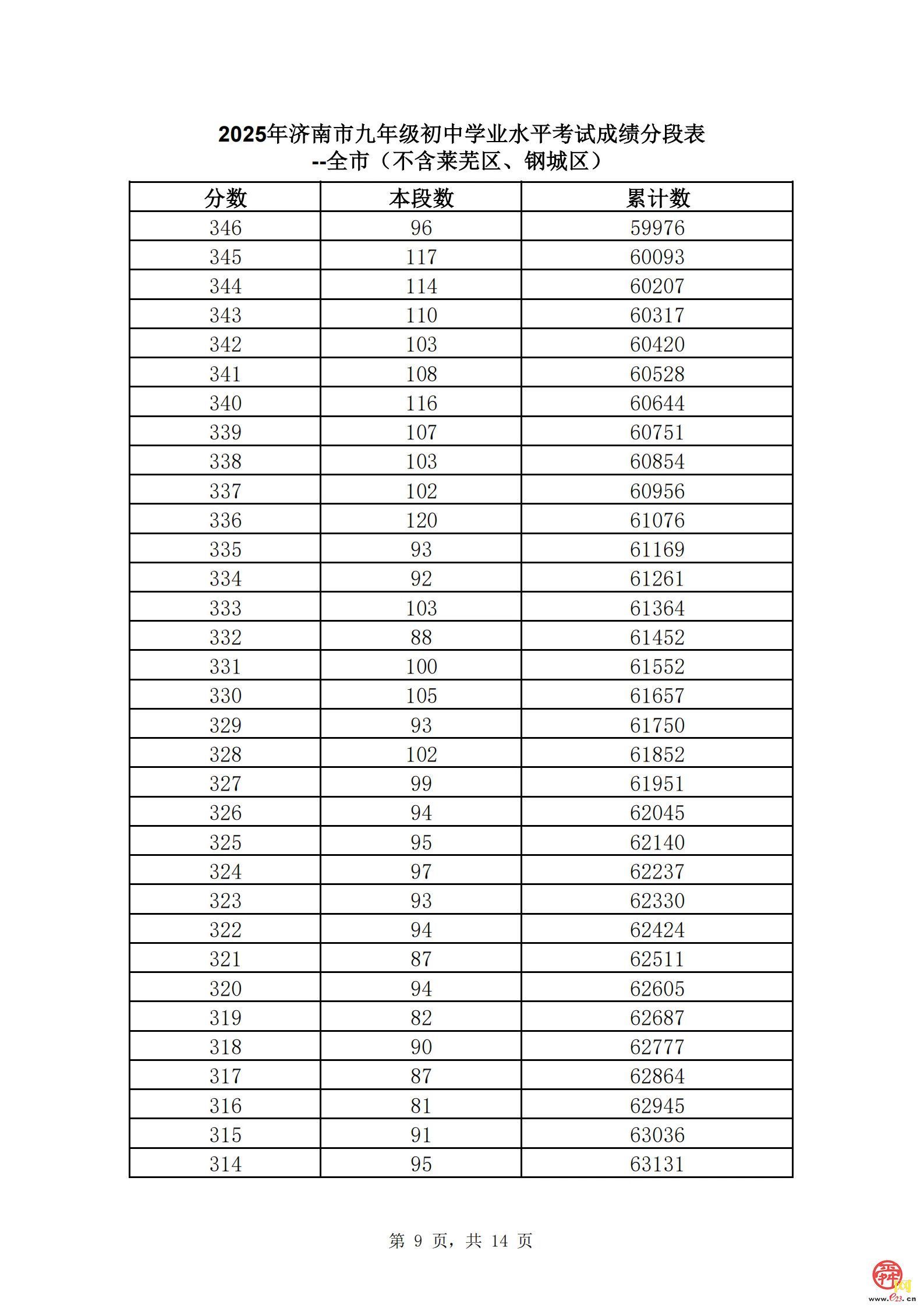 直击中考丨速看！济南市2025年中考一分一段表（全汇总）