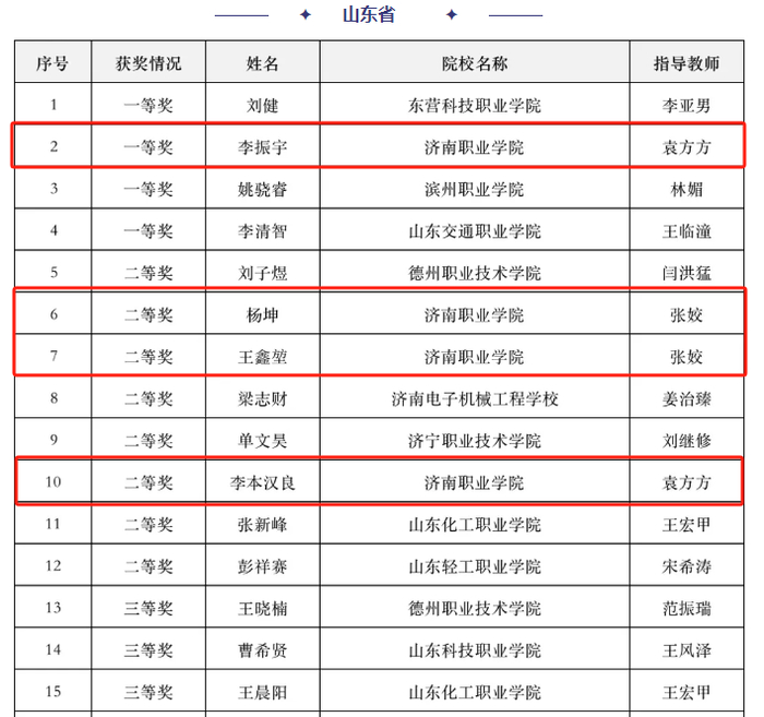 济职学子入围2024年全国智能制造虚拟仿真大赛总决赛