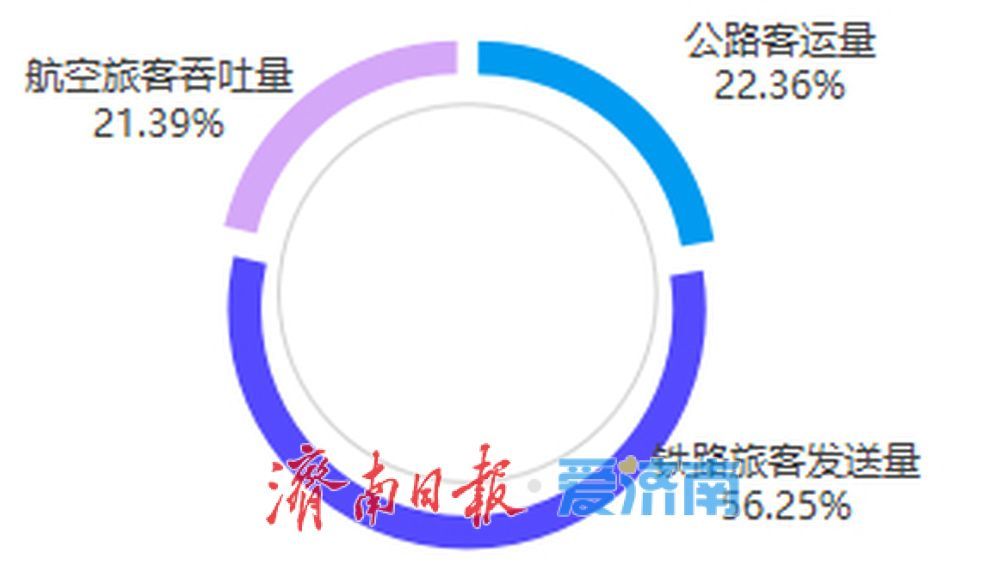 陆水空齐发力，济南晒出2026年上半年交通发展答卷