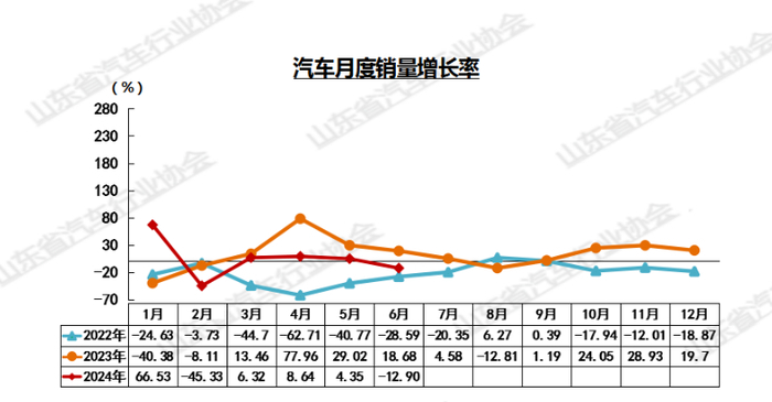 山东：6月份汽车产销量环比、同比双降