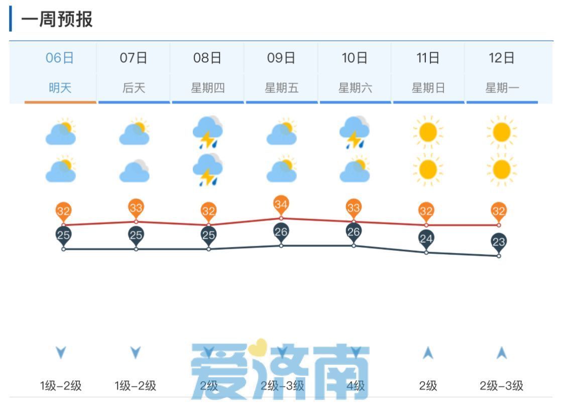 本周济南多有局地雷阵雨，中后期气温或将再“触高”