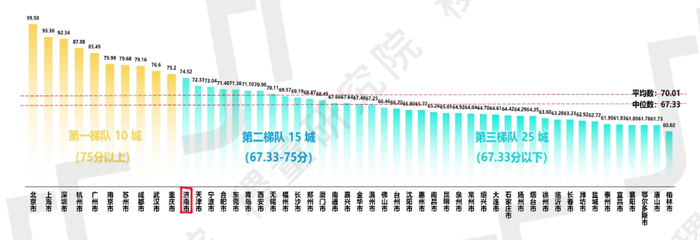 再进3位！2025济南数字化发展能力位列全国50强城市第11位