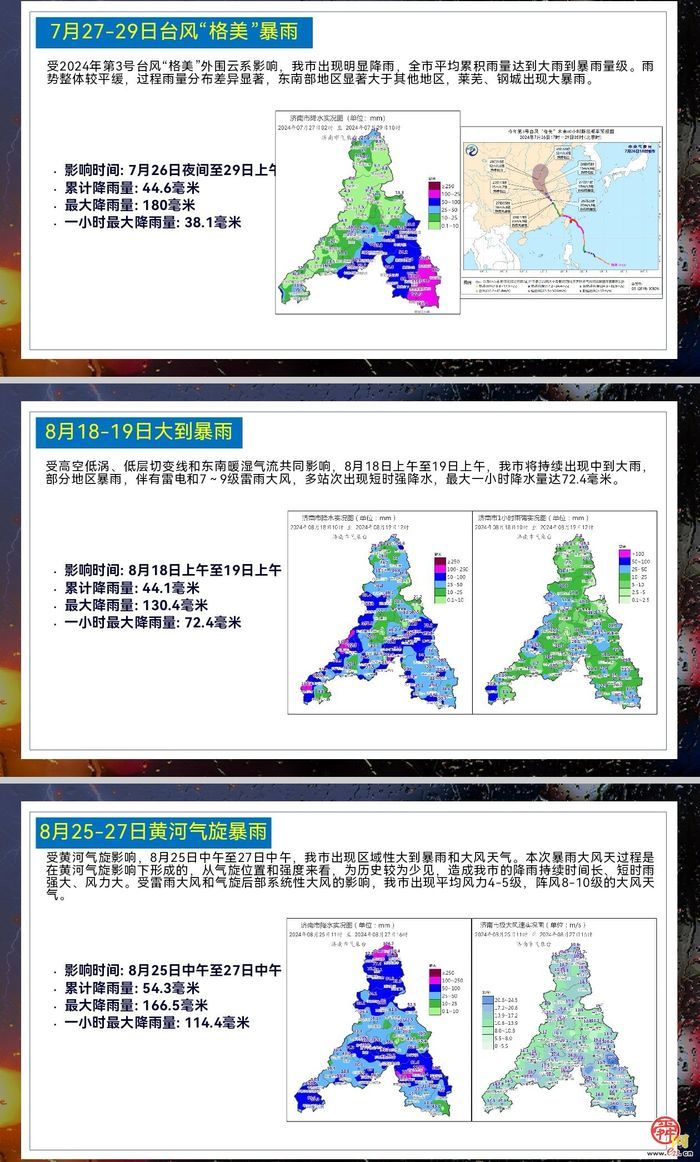 3个暴雨日、32个高温日、11次雷雨大风 2024济南“汛期”天气总结来啦！