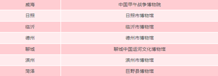 全国首位！山东省内国家一级博物馆达到32家